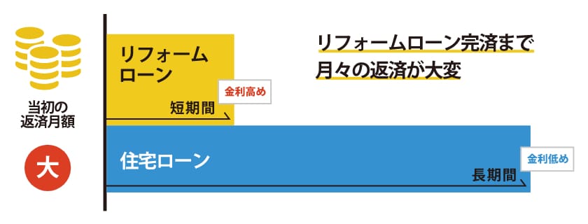 一般的なリフォームローンの場合