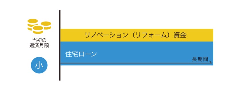 住宅ローンの借り換えとリフォームローン新規借り入れを行った場合